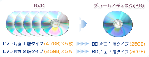 DVD→ブルーレイディスク(BD)～DVD片面1層タイプ(4.7GB)×5枚→BD片面1層タイプ(25GB) DVD片面2層タイプ(8.5GB)×5枚→BD片面2層タイプ(50GB)